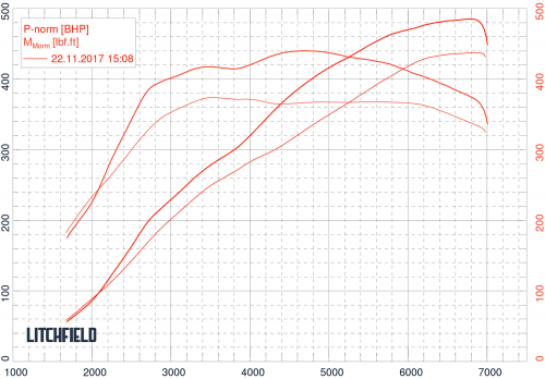 RS3-Stage-1-graph-small-500x348