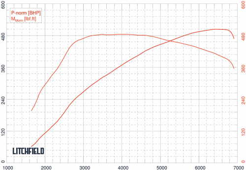 RS3-Stage-2-graph-small-500x345